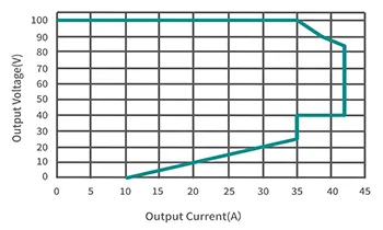 Performance Curve